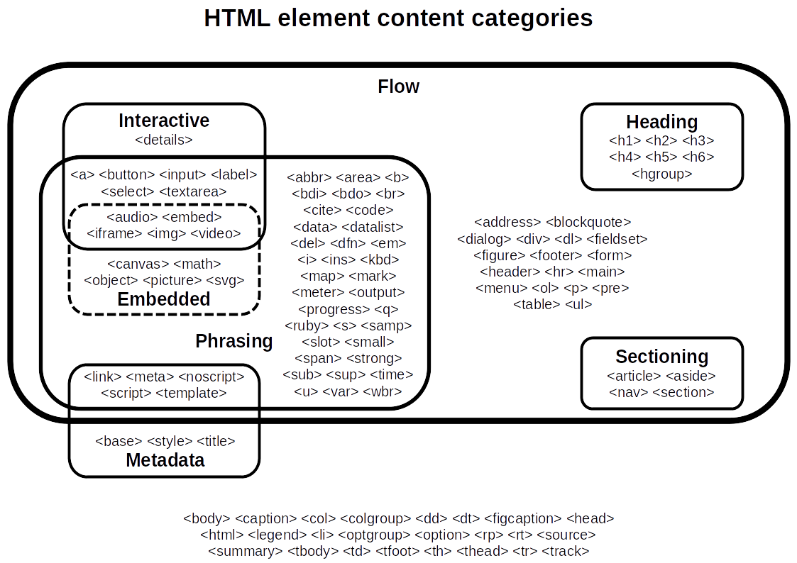 Категории содержимого элементов HTML