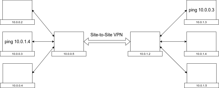 Как настроить site-to-site VPN сети при помощи маршрутизатора VyOS
